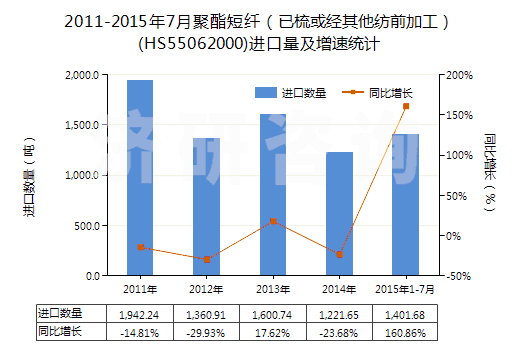 2011-2015年7月聚酯短纖（已梳或經(jīng)其他紡前加工）(HS55062000)進(jìn)口量及增速統(tǒng)計(jì)